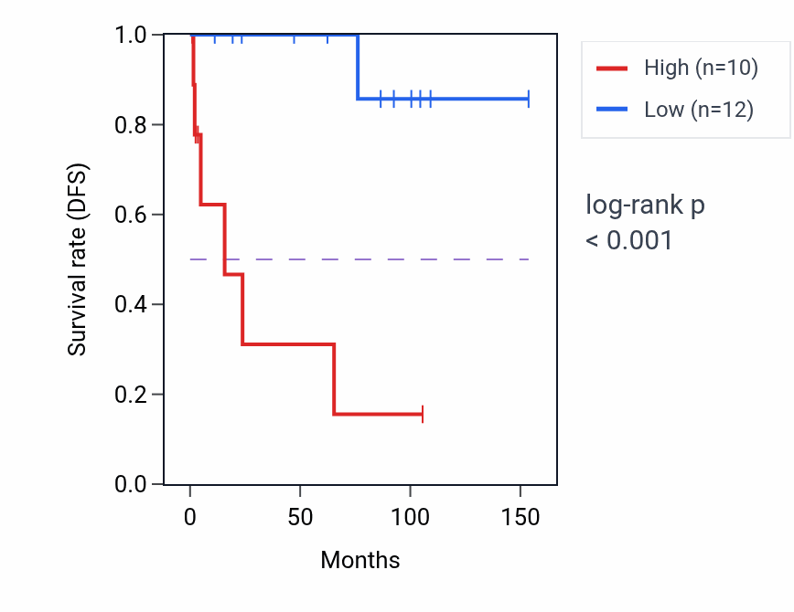 Kaplan&ndash;Meier survival curve for PHYKPL RNA-high vs -low samples in KICH.