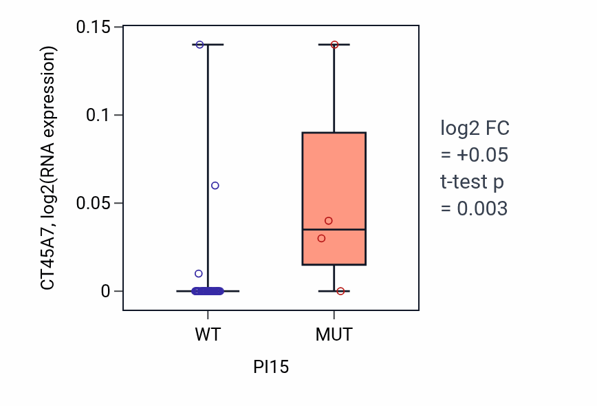 Box plot of CT45A7 in PI15-low vs PI15-high samples in UPPER_AERODIGESTIVE_TRACT.