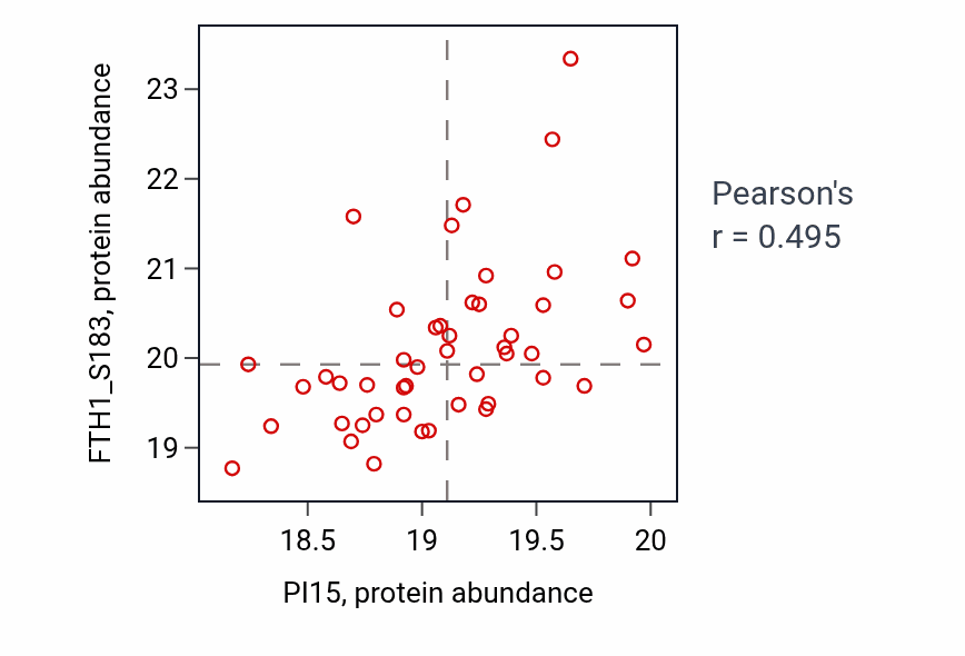 Per-sample scatter of PI15 vs FTH1_S183 in HNSC (Pearson r = 0.49).