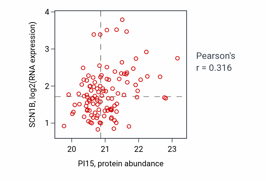 Per-sample scatter of PI15 vs SCN1B in LUAD (Pearson r = 0.32).