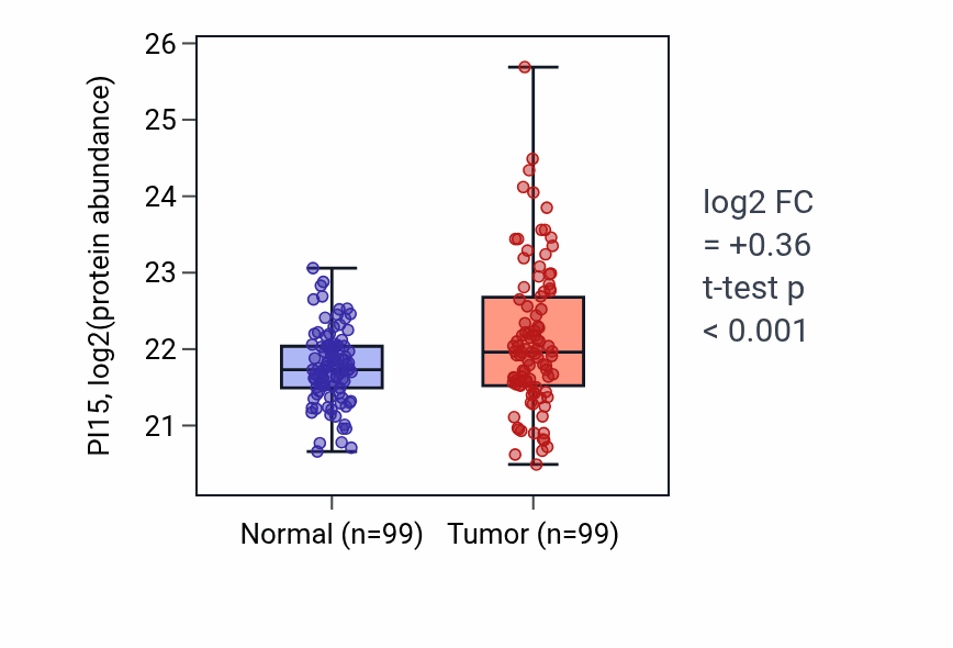 Tumor-vs-normal mass-spec protein box plot for PI15 in LSCC.
