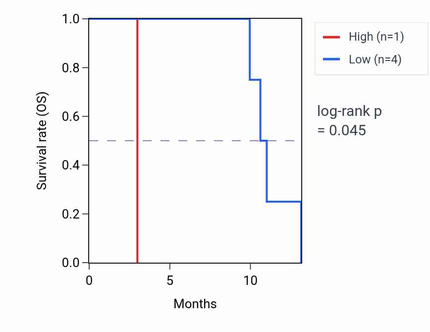 Kaplan&ndash;Meier survival curve for PI15 mass-spec protein-high vs -low samples in PDAC.