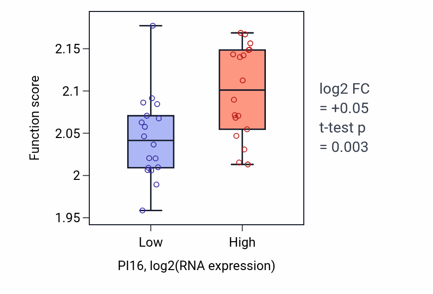 Box plot of Regulation of myoblast fusion in PI16-low vs PI16-high samples in URINARY_TRACT.