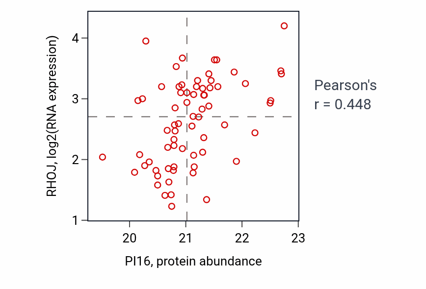 Per-sample scatter of PI16 vs RHOJ in OV (Pearson r = 0.45).
