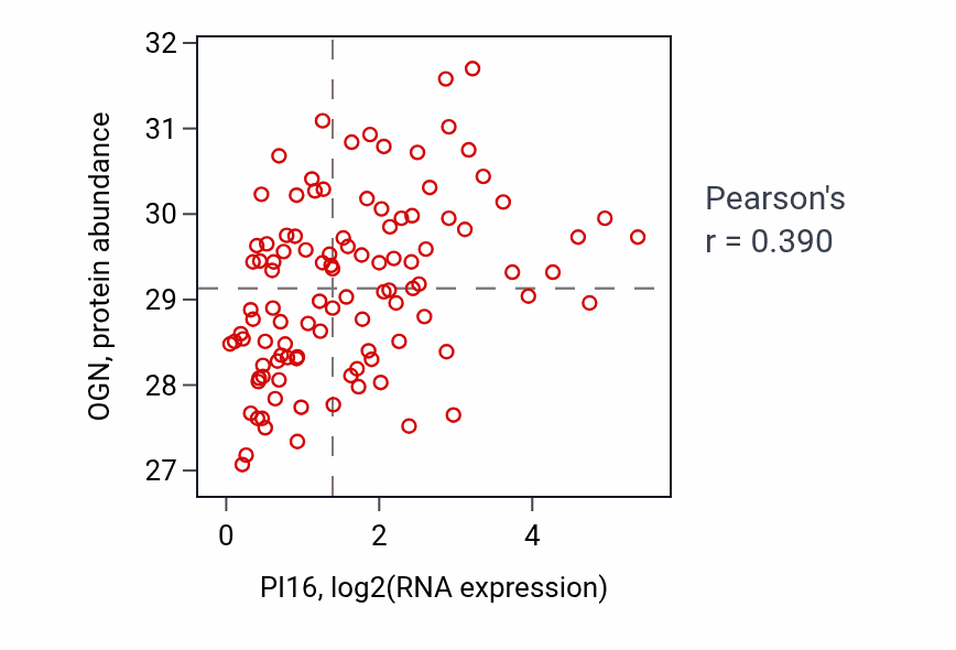 Per-sample scatter of PI16 vs OGN in PDAC (Pearson r = 0.39).