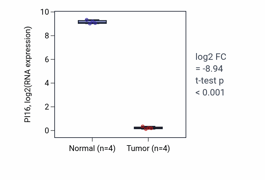 Tumor-vs-normal expression box plot for PI16 RNA in BLCA.