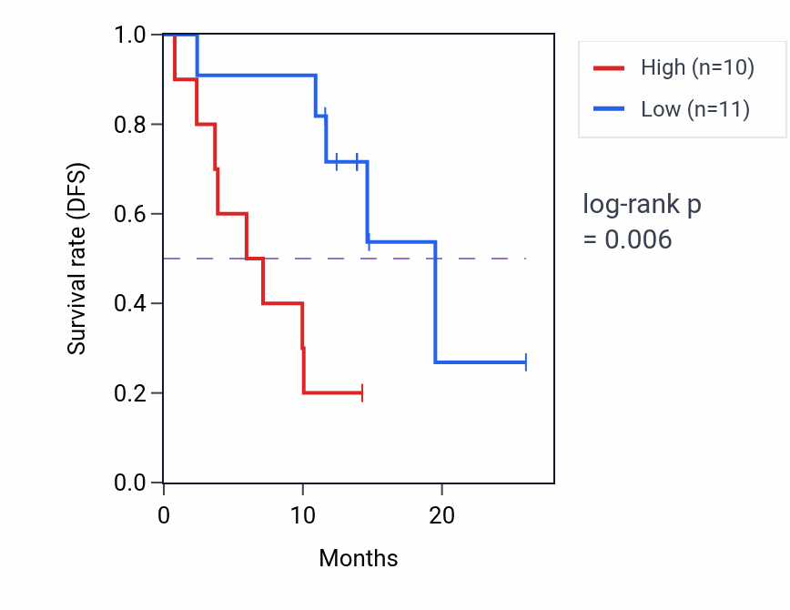Kaplan&ndash;Meier survival curve for PI16 mass-spec protein-high vs -low samples in LUAD.
