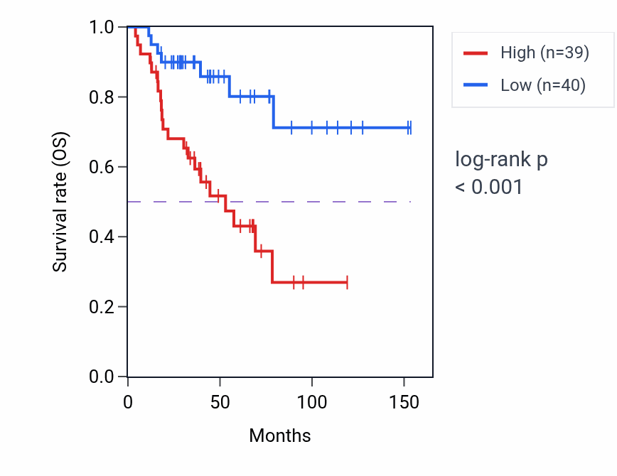 Kaplan&ndash;Meier survival curve for PI16 RNA-high vs -low samples in ACC.