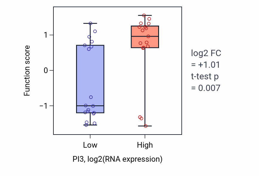 Box plot of Complement activation, lectin pathway in PI3-low vs PI3-high samples in URINARY_TRACT.