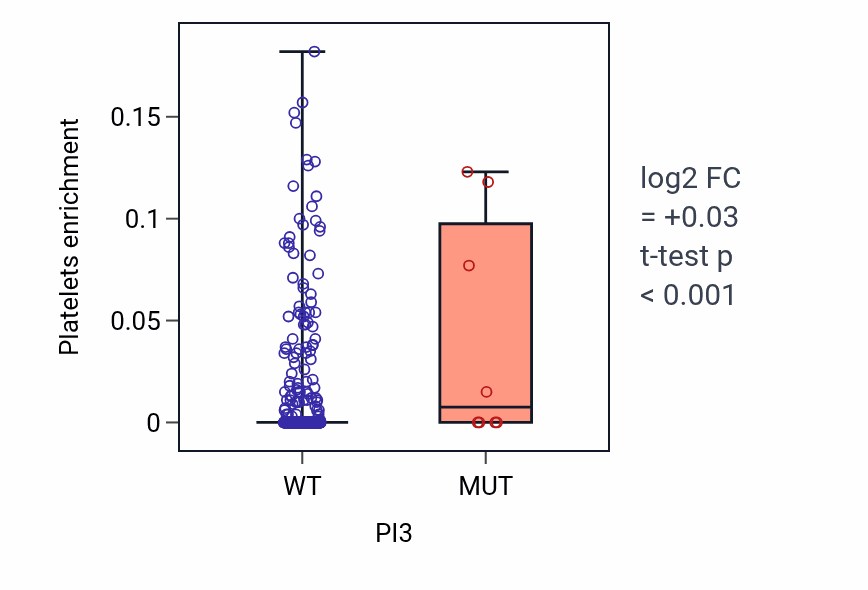 Box plot of Platelets in PI3-low vs PI3-high samples in UCEC.