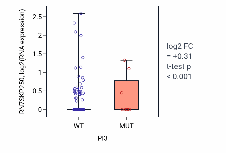 Box plot of RN7SKP250 in PI3-low vs PI3-high samples in UCEC.