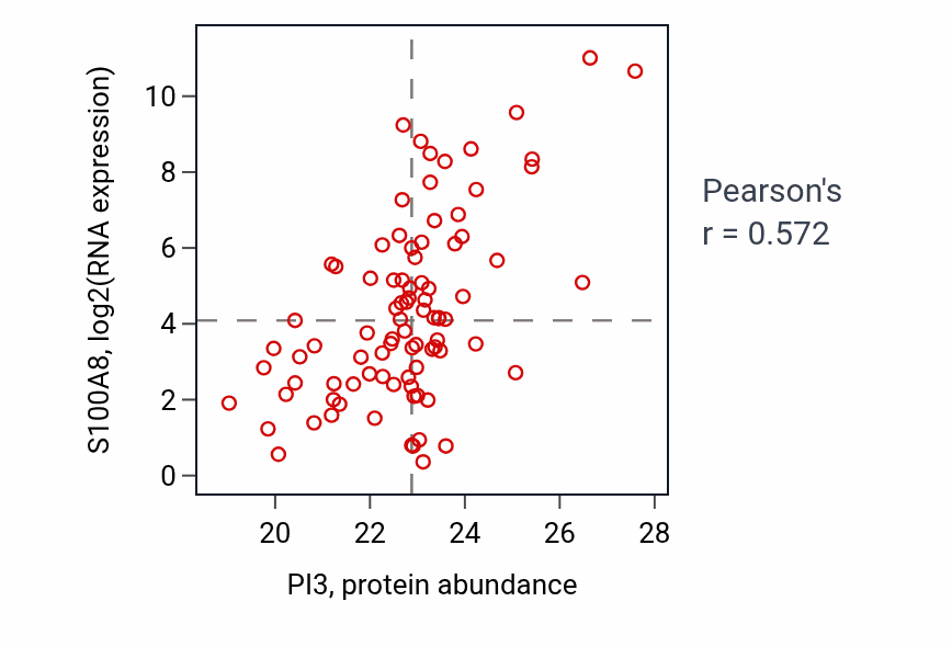 Per-sample scatter of PI3 vs S100A8 in UCEC (Pearson r = 0.57).