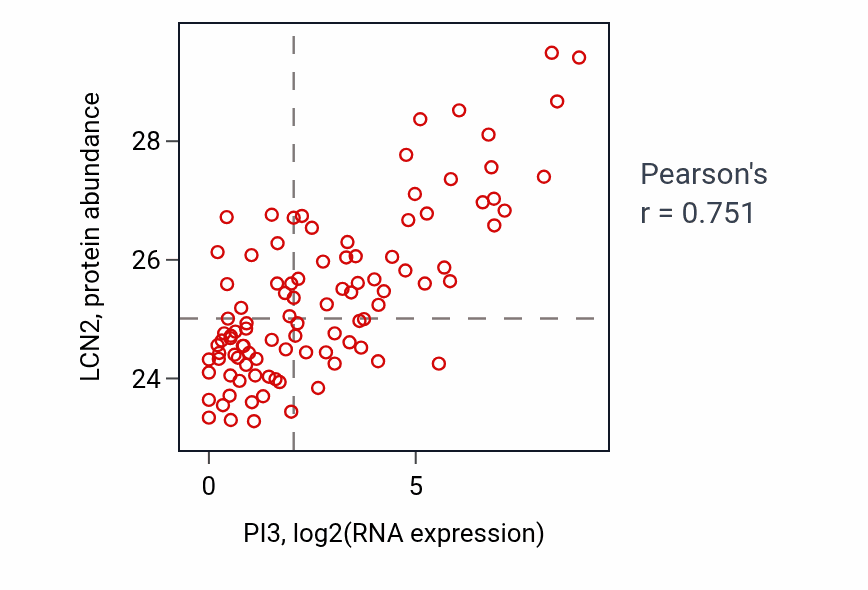 Per-sample scatter of PI3 vs LCN2 in GBM (Pearson r = 0.75).