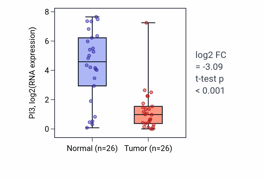 Tumor-vs-normal expression box plot for PI3 RNA in BRCA.