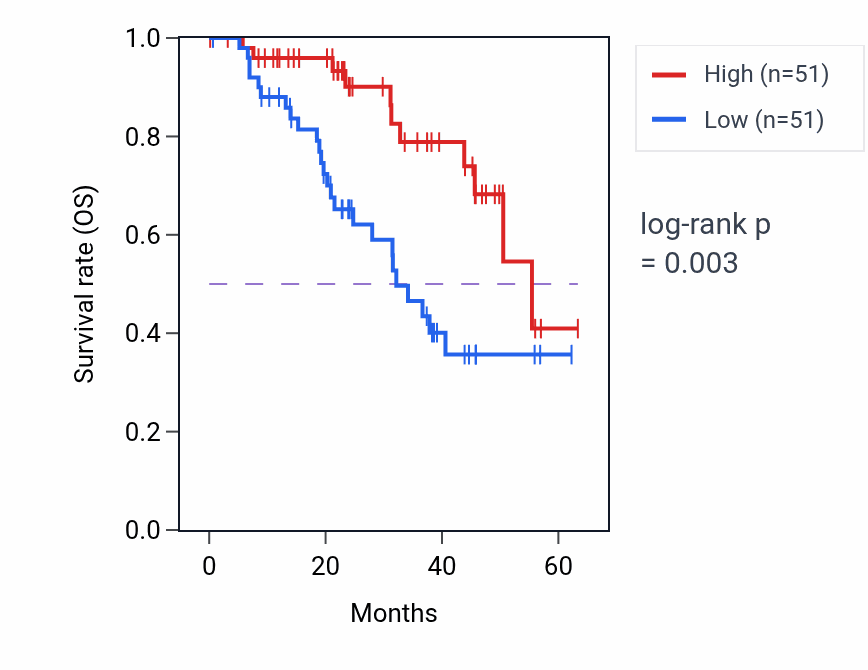 Kaplan&ndash;Meier survival curve for PI3 mass-spec protein-high vs -low samples in HNSC.