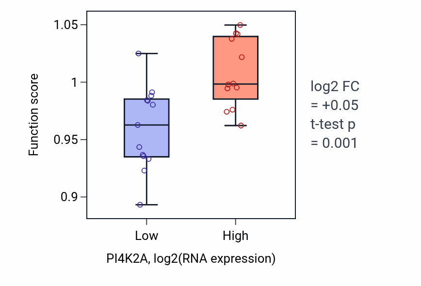 Box plot of Phosphatidylinositol biosynthetic process in PI4K2A-low vs PI4K2A-high samples in LIVER.