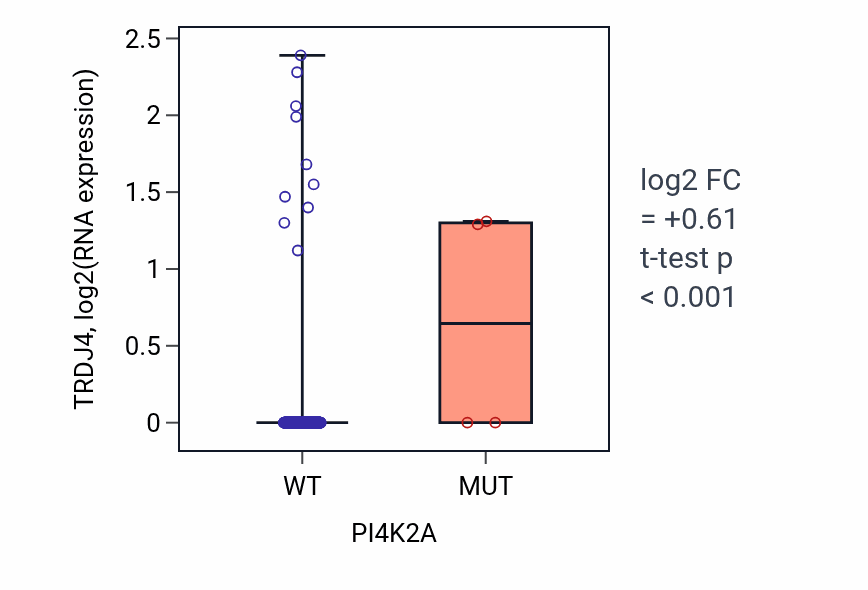 Box plot of TRDJ4 in PI4K2A-low vs PI4K2A-high samples in COAD.