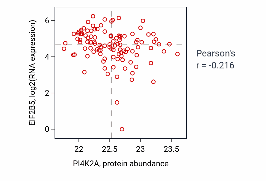 Per-sample scatter of PI4K2A vs EIF2B5 in HNSC (Pearson r = -0.22).