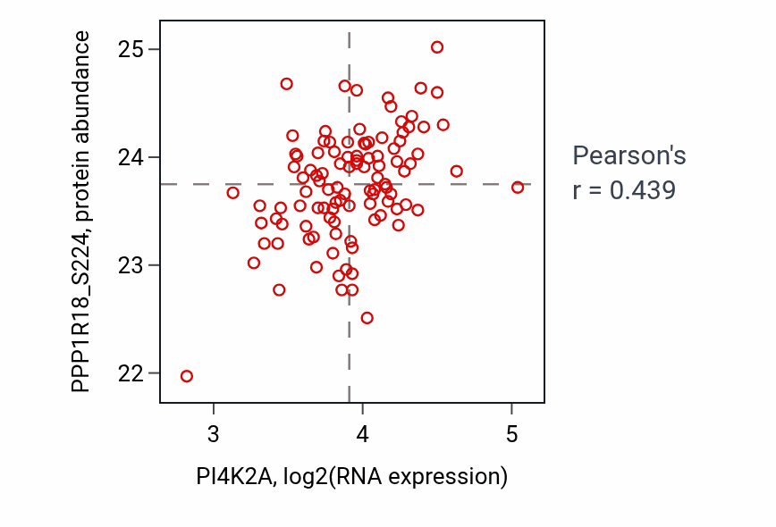 Per-sample scatter of PI4K2A vs PPP1R18_S224 in PDAC (Pearson r = 0.44).