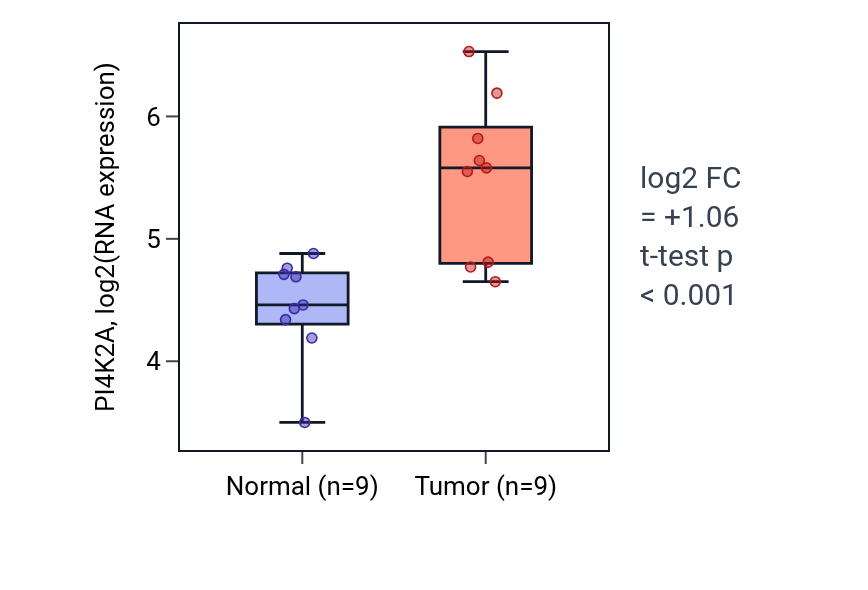 Tumor-vs-normal expression box plot for PI4K2A in HNSC.