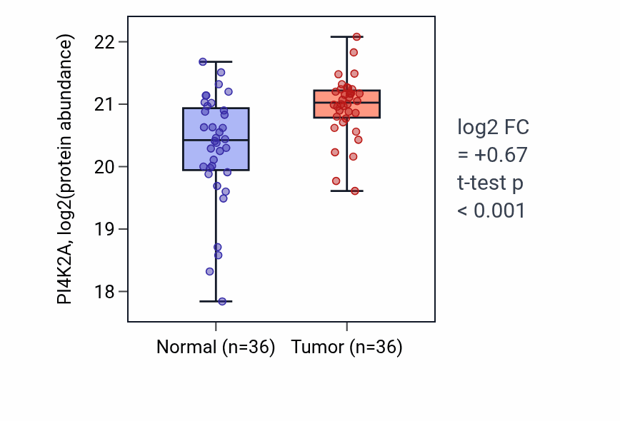 Tumor-vs-normal mass-spec protein box plot for PI4K2A in PDAC.