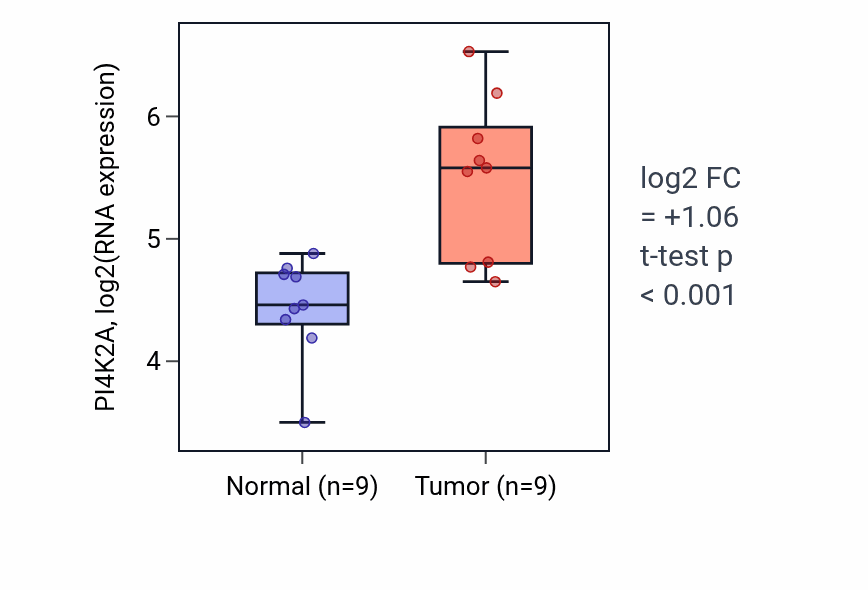 Tumor-vs-normal expression box plot for PI4K2A RNA in HNSC.