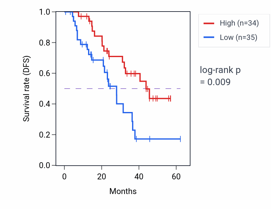 Kaplan&ndash;Meier survival curve for PI4K2A mass-spec protein-high vs -low samples in HNSC.