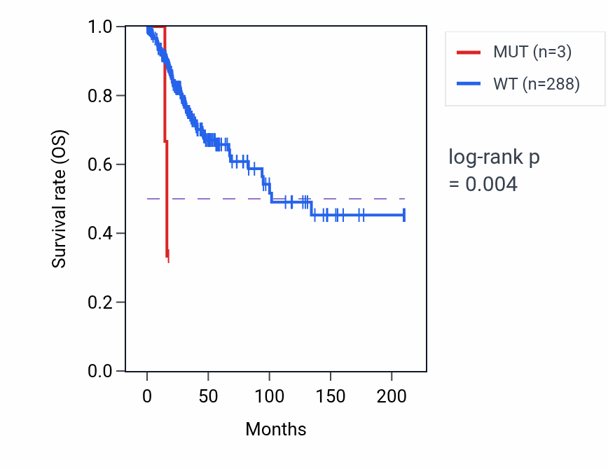 Kaplan&ndash;Meier survival curve for PI4K2A mutant vs wild-type samples in CESC.