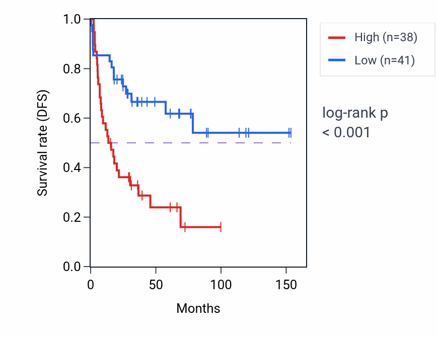 Kaplan&ndash;Meier survival curve for PI4K2A RNA-high vs -low samples in ACC.
