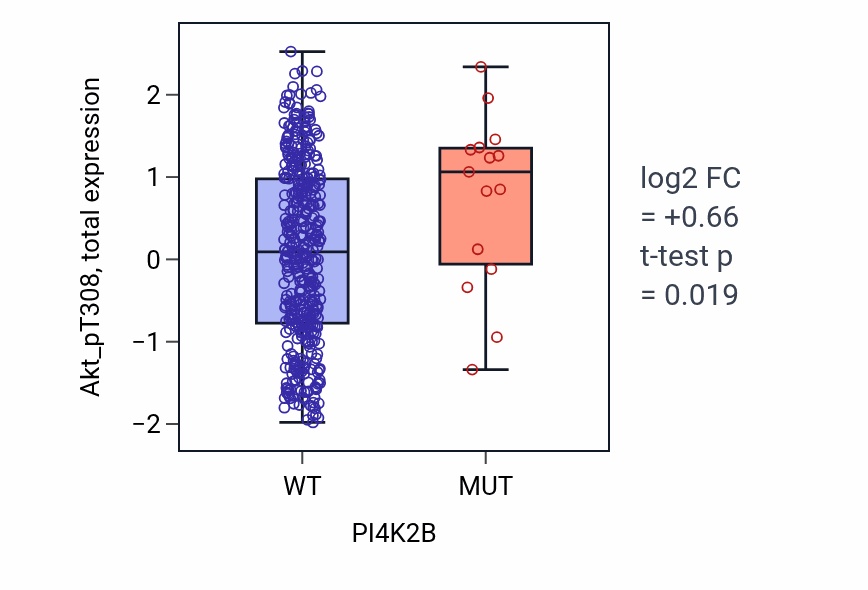 Box plot of Akt_pT308 in PI4K2B-low vs PI4K2B-high samples in UCEC.