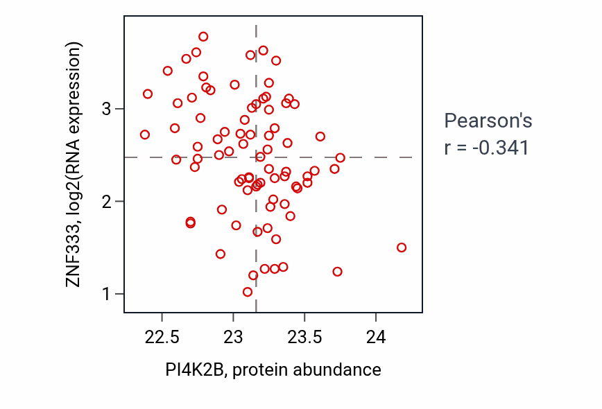 Per-sample scatter of PI4K2B vs ZNF333 in OV (Pearson r = -0.34).