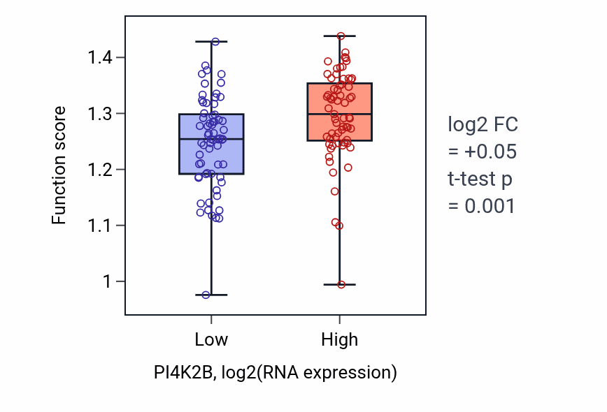Box plot of Positive regulation of chromosome segregation in PI4K2B-low vs PI4K2B-high samples in LAML.