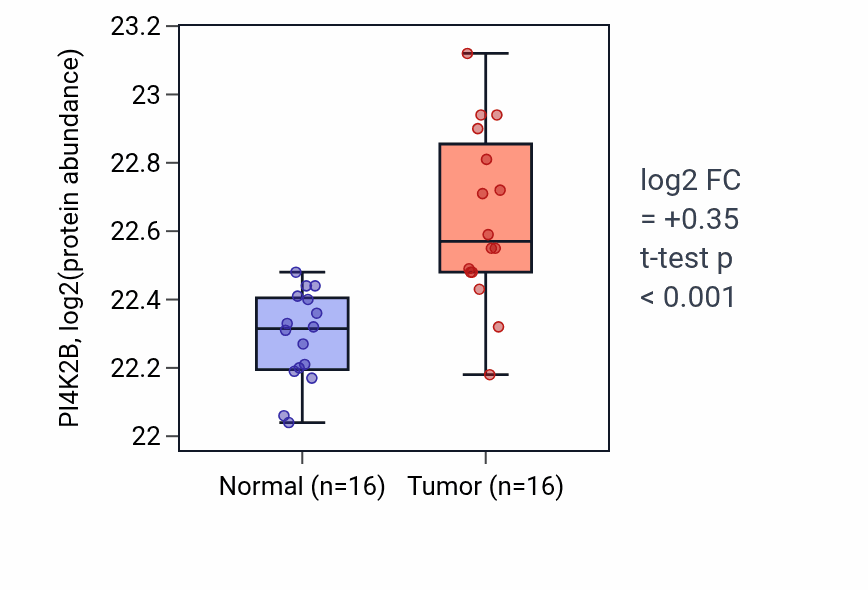 Tumor-vs-normal mass-spec protein box plot for PI4K2B in LUAD.