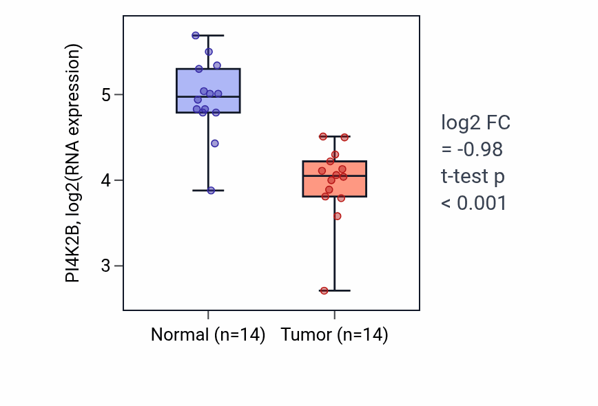 Tumor-vs-normal expression box plot for PI4K2B RNA in THCA.