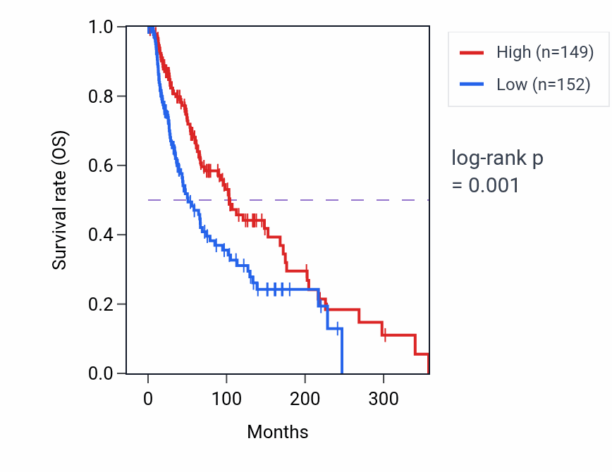 Kaplan&ndash;Meier survival curve for PI4K2B RNA-high vs -low samples in SKCM.