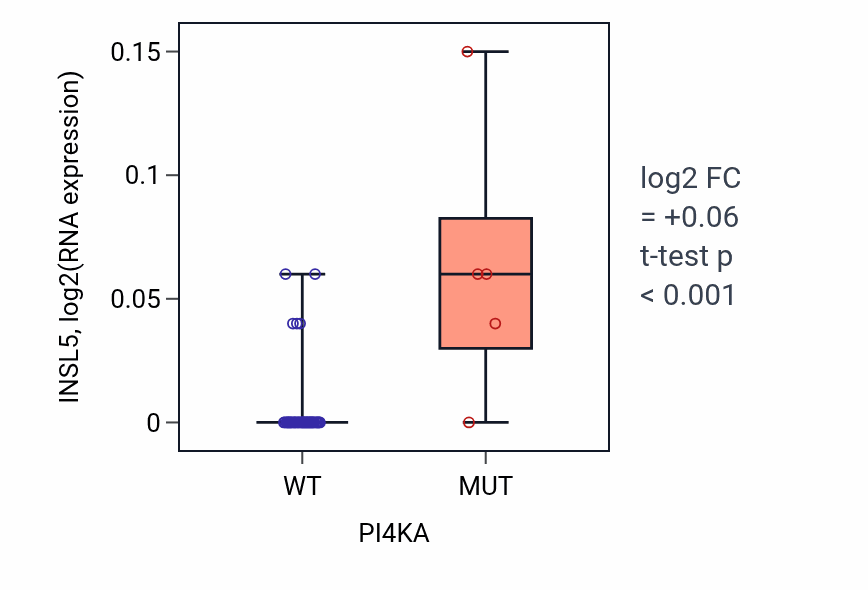 Box plot of INSL5 in PI4KA-low vs PI4KA-high samples in PANCREAS.