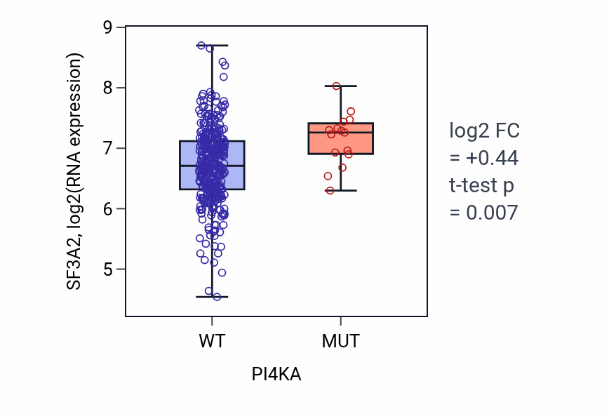 Box plot of SF3A2 in PI4KA-low vs PI4KA-high samples in STAD.