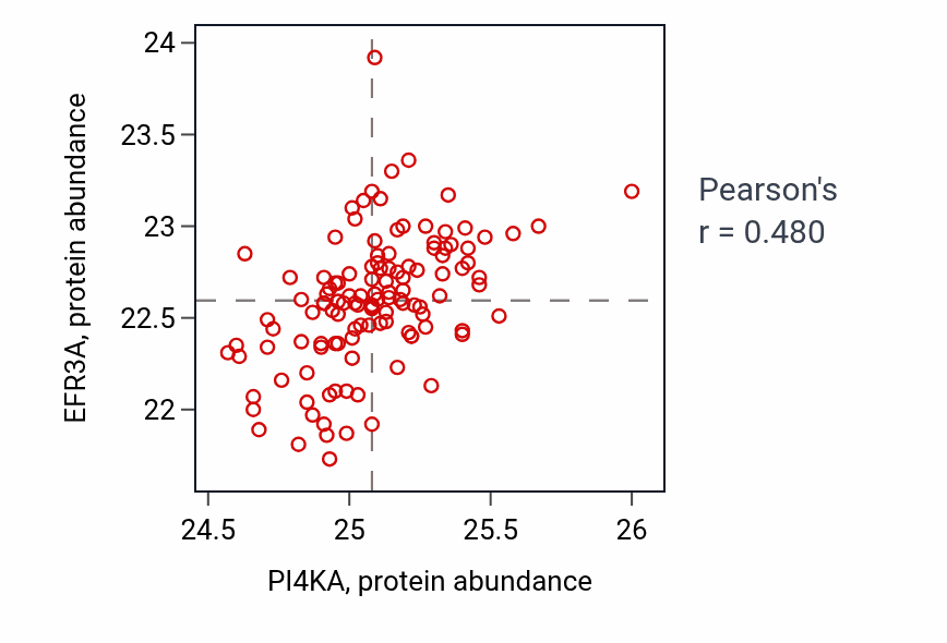 Per-sample scatter of PI4KA vs EFR3A in BRCA (Pearson r = 0.48).