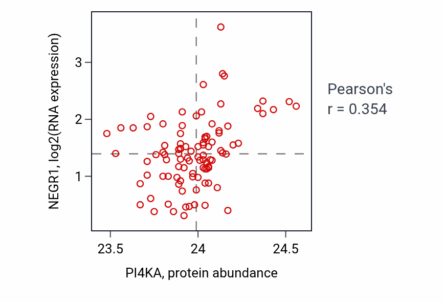 Per-sample scatter of PI4KA vs NEGR1 in COAD (Pearson r = 0.35).