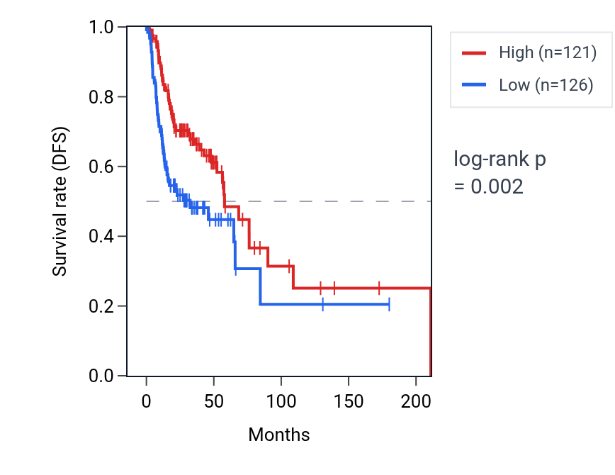 Kaplan&ndash;Meier survival curve for PI4KA RNA expression in HNSC: high vs low expression groups.