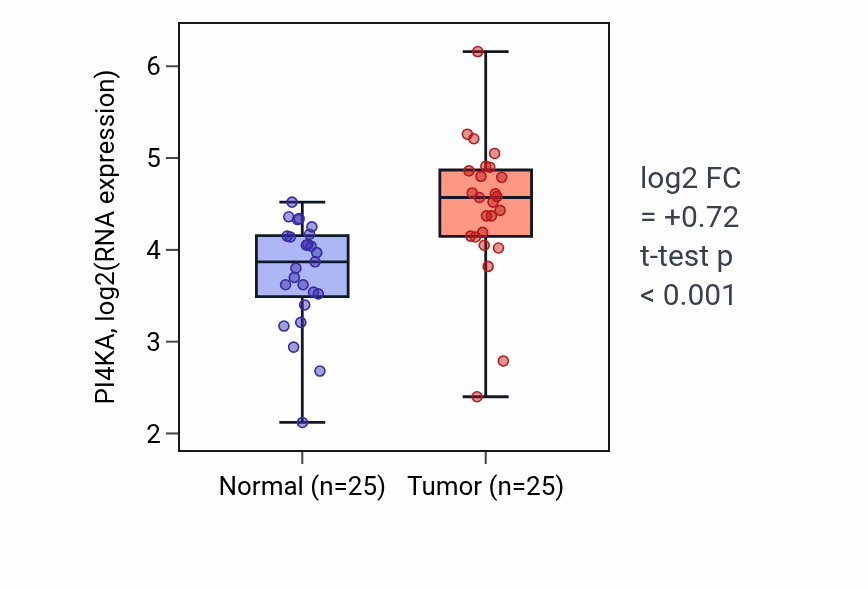Tumor-vs-normal expression box plot for PI4KA RNA in HNSC.