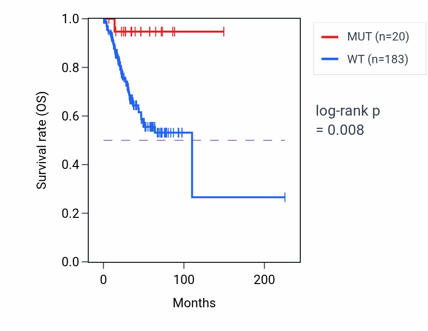Kaplan&ndash;Meier survival curve for PI4KA mutant vs wild-type samples in UCEC.