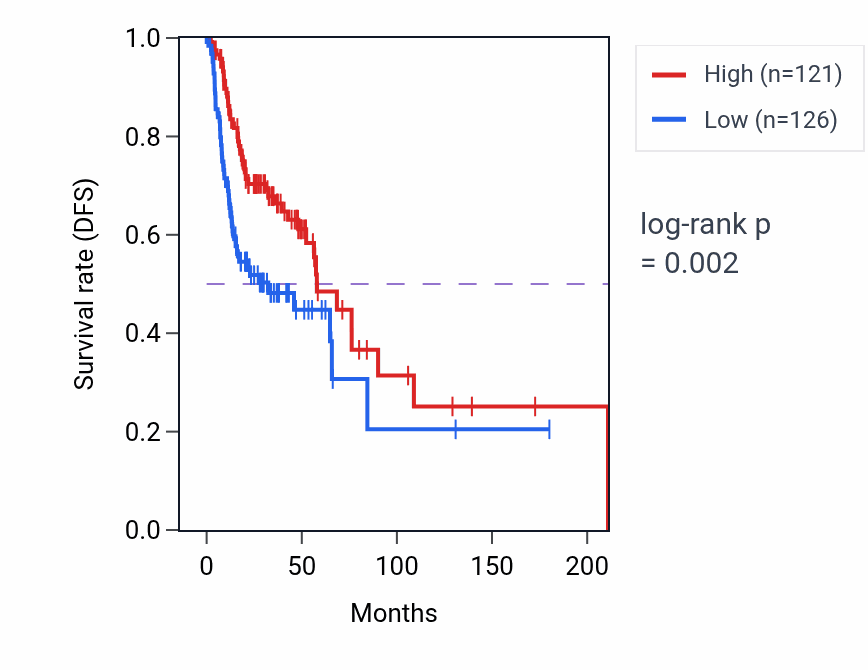 Kaplan&ndash;Meier survival curve for PI4KA RNA-high vs -low samples in HNSC.