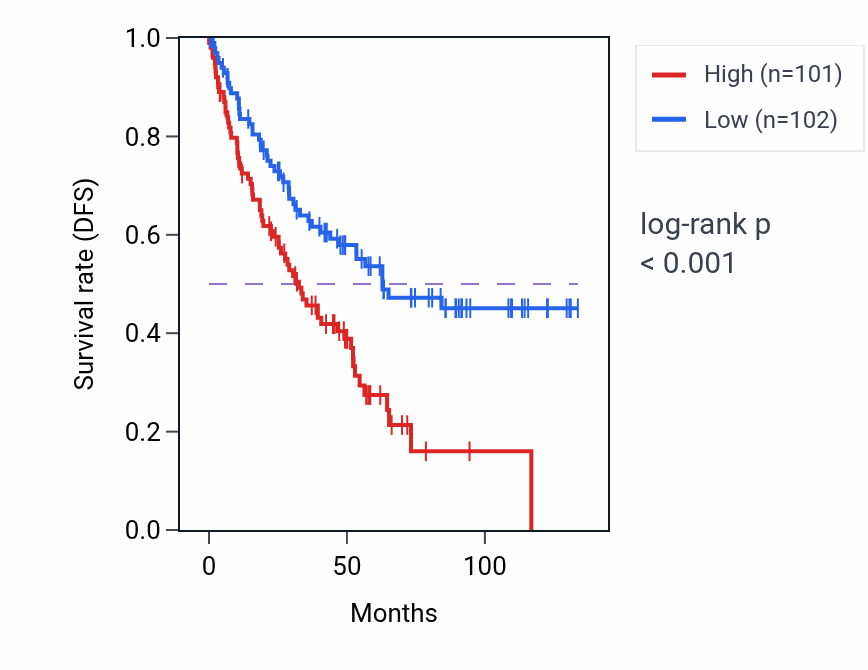 Kaplan&ndash;Meier survival curve for PI4KAP1 RNA expression in KIRC: high vs low expression groups.