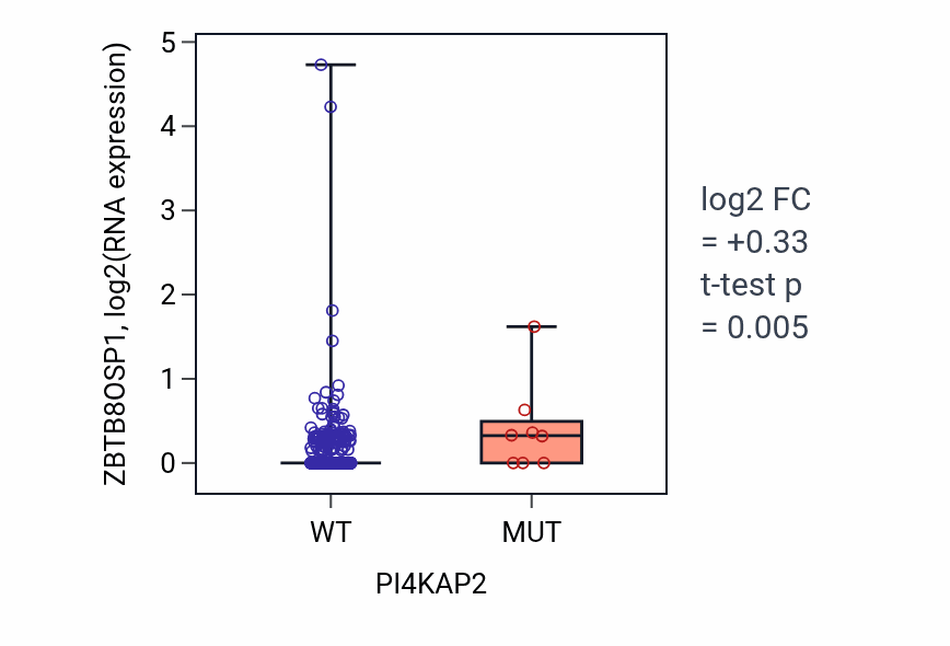 Box plot of ZBTB8OSP1 in PI4KAP2-low vs PI4KAP2-high samples in UCEC.