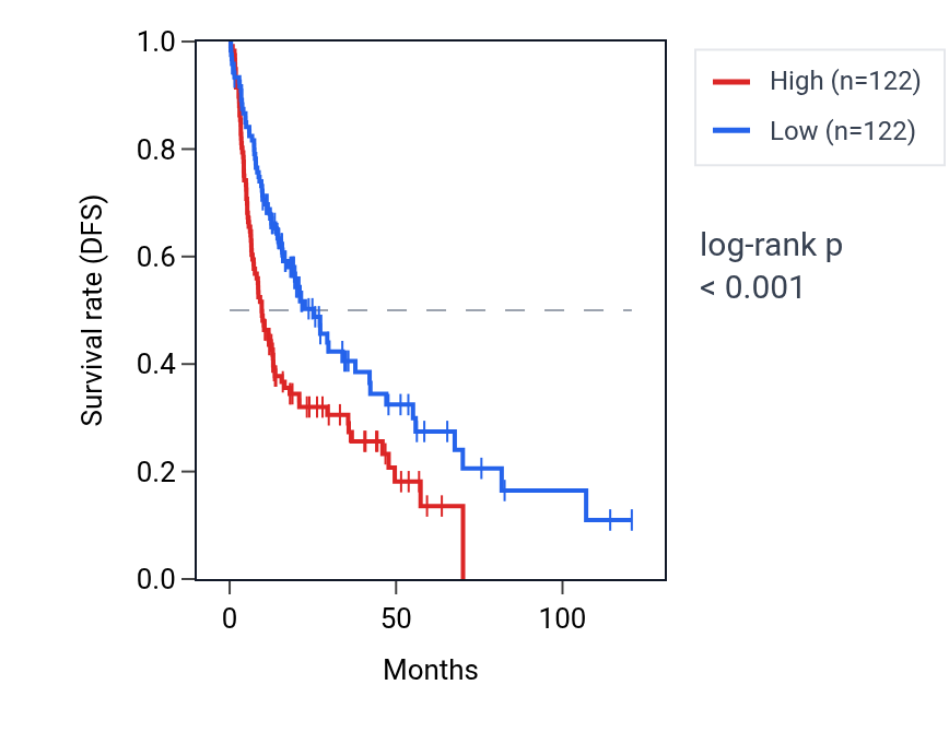 Kaplan&ndash;Meier survival curve for PI4KAP2 RNA expression in LIHC: high vs low expression groups.