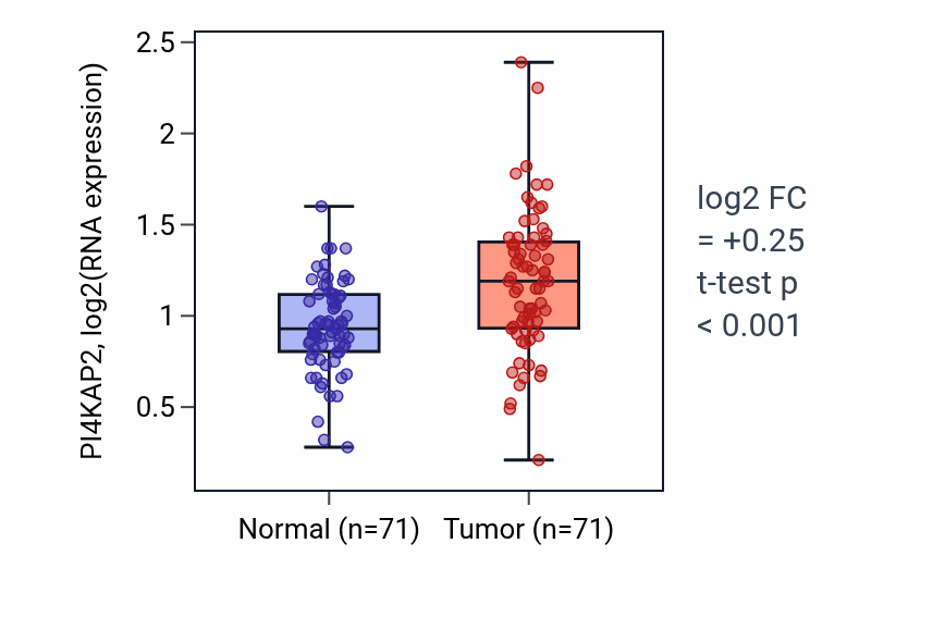 Tumor-vs-normal expression box plot for PI4KAP2 RNA in KIRC.