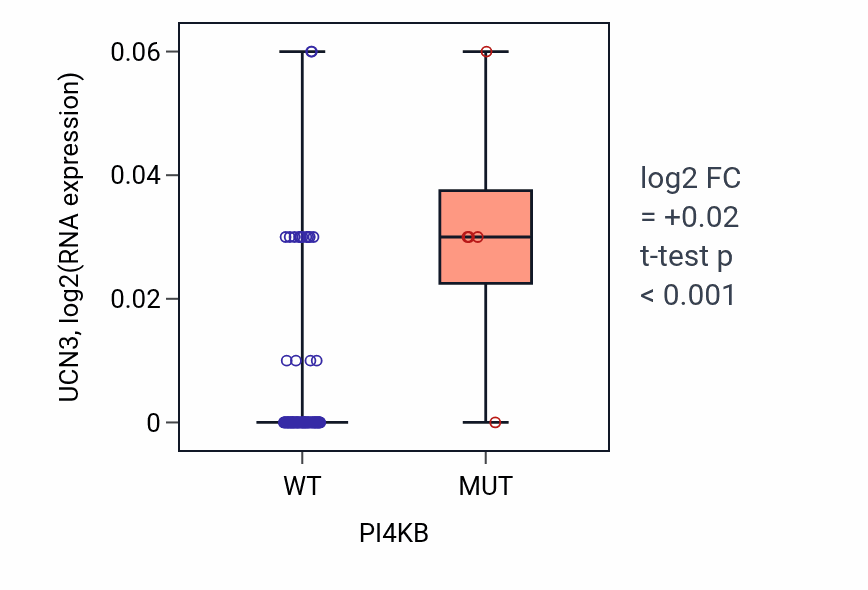 Box plot of UCN3 in PI4KB-low vs PI4KB-high samples in BLOOD_Leukemia.