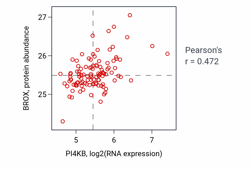 Per-sample scatter of PI4KB vs BROX in LSCC (Pearson r = 0.47).