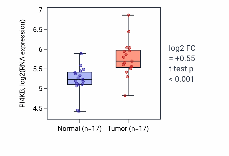 Tumor-vs-normal expression box plot for PI4KB RNA in HNSC.